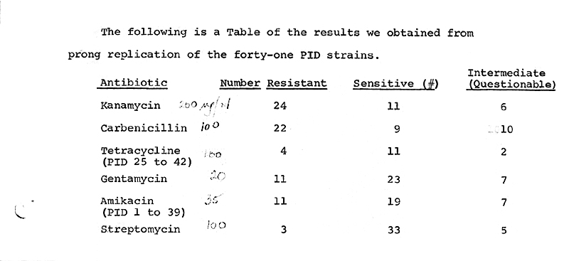 33 prong replications of PID strains